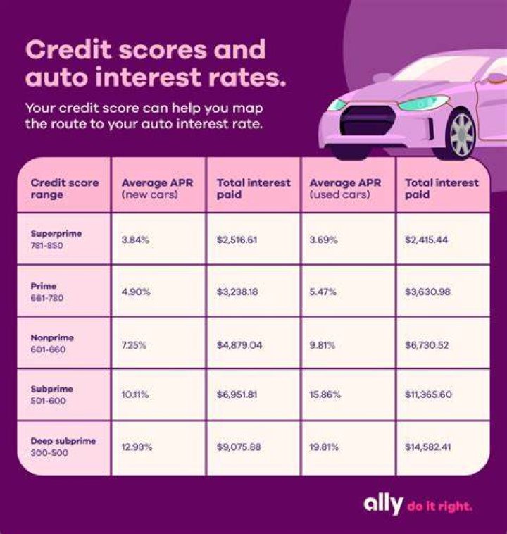 What credit score do you need to finance a Tesla?