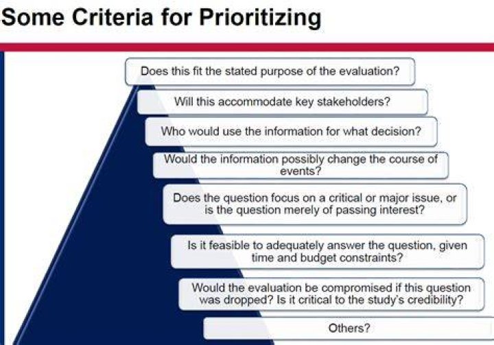 What criteria should a question have?