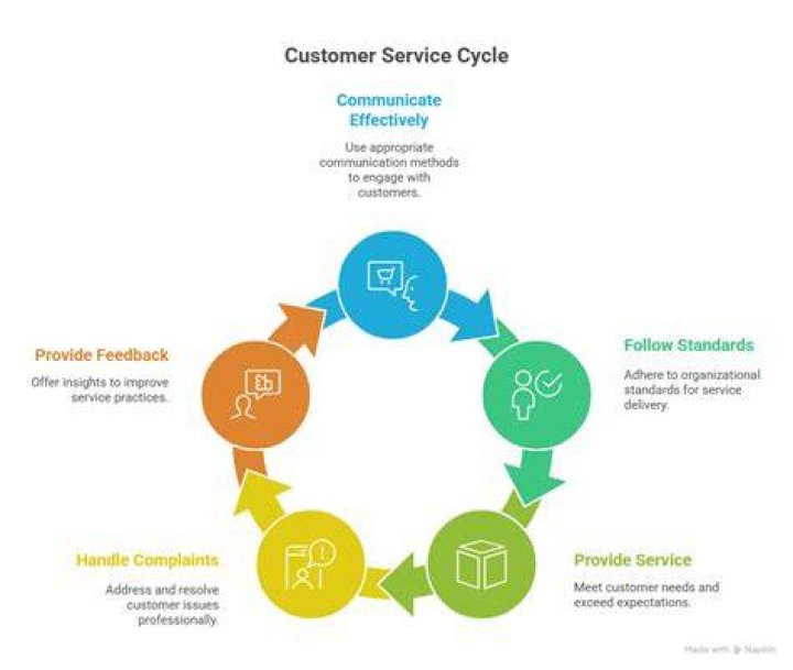 What customer service expected?