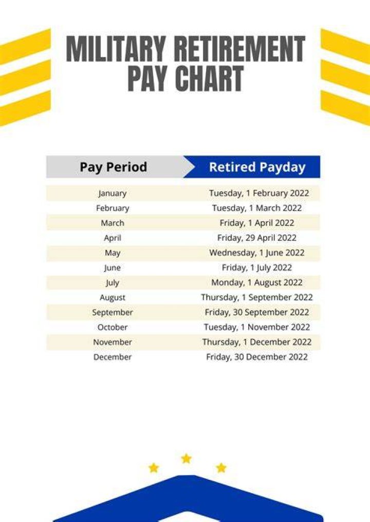 What day of the month do military retirees get paid?