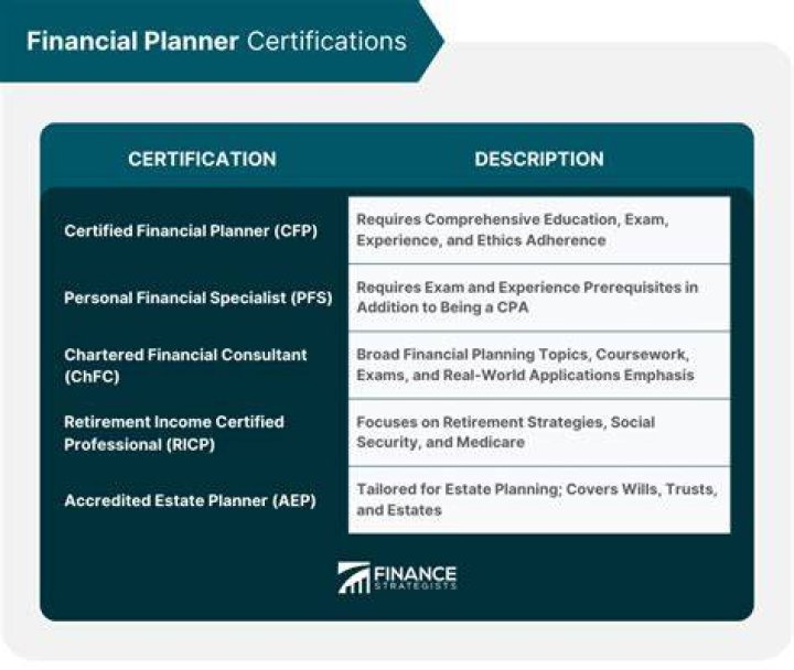 What degree do you need to be a certified financial planner?