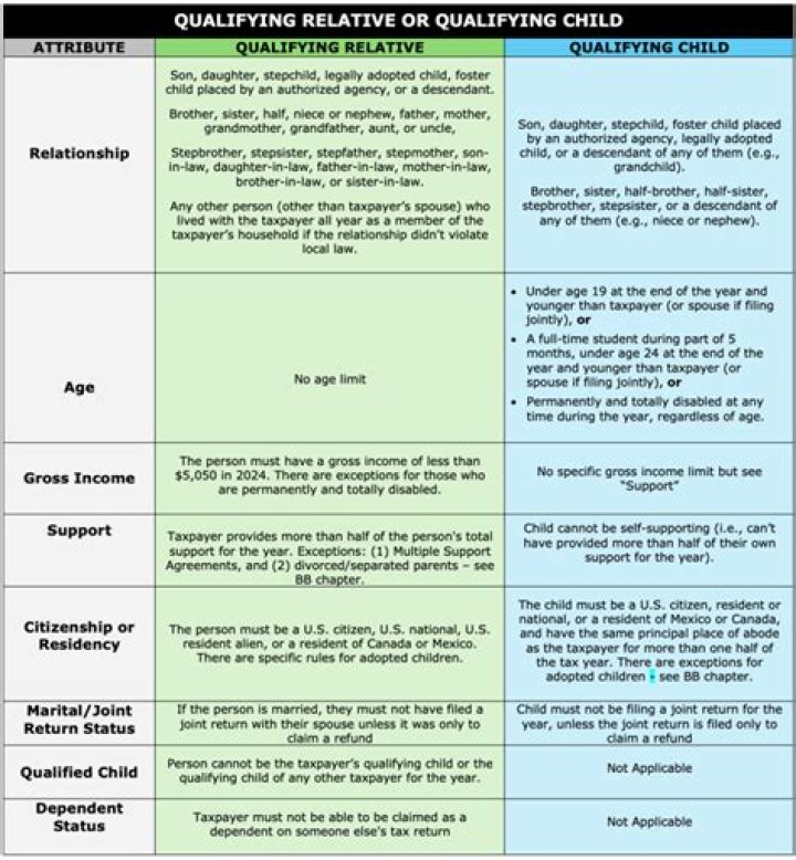 What determines a qualifying child?