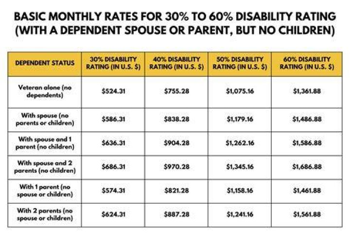 What determines how much you get paid for disability?