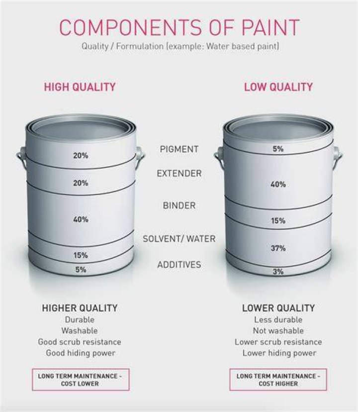What determines quality of paint?