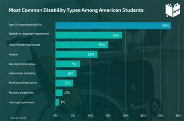 What disabilities fall under SLD?