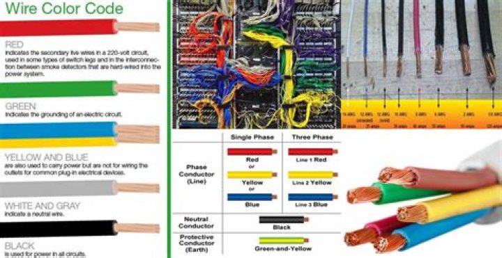 What do different wire colors mean?