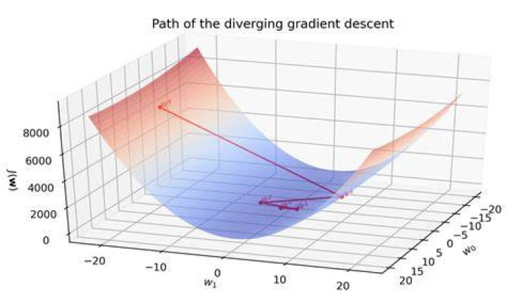 What do gradients have to do with optimization?