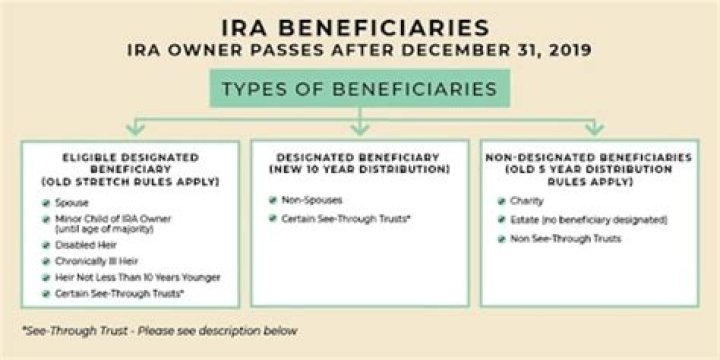 What do I have to do as a beneficiary of an IRA?