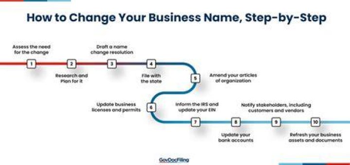 What do I need to do to change my business name?