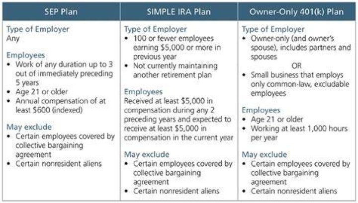 What do I need to open a SEP IRA?