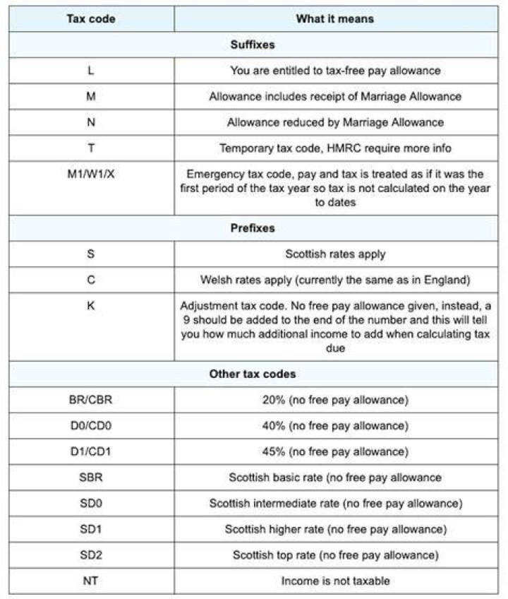 What do K tax codes mean?