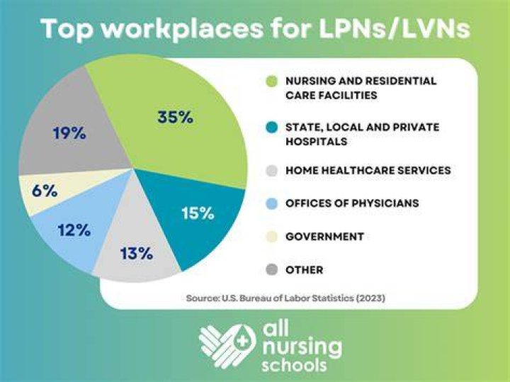 What do LPNs get paid in Florida?
