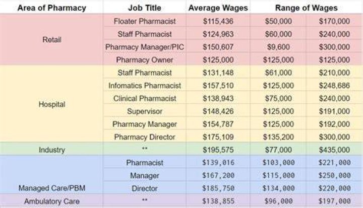 What do pharmacists get paid in Hawaii?