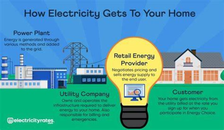 What do power companies sell?