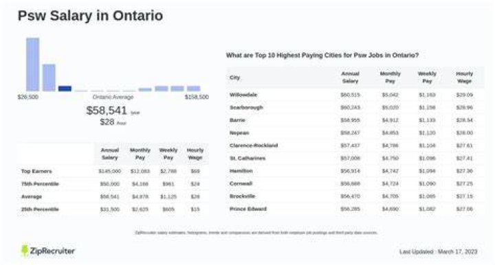 What do PSW make per hour?