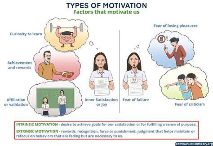 What do you mean by psychological motivation?
