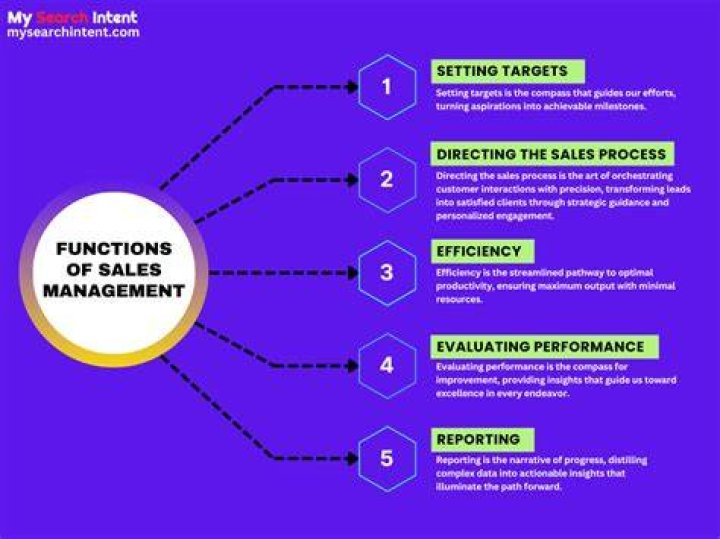 What do you mean by sales management and its function?