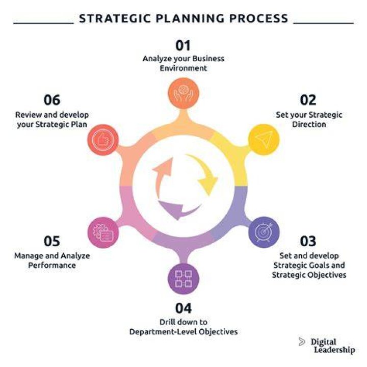 What do you mean by strategic plan?