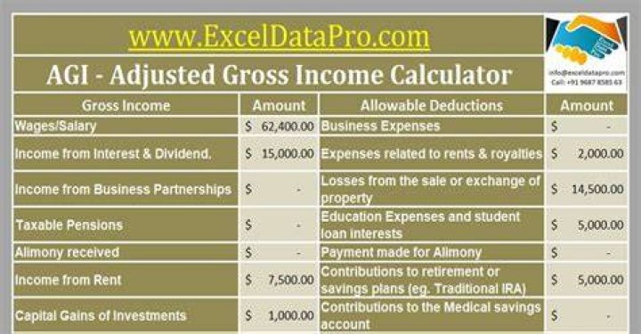 What do you need to know about adjusted gross income?