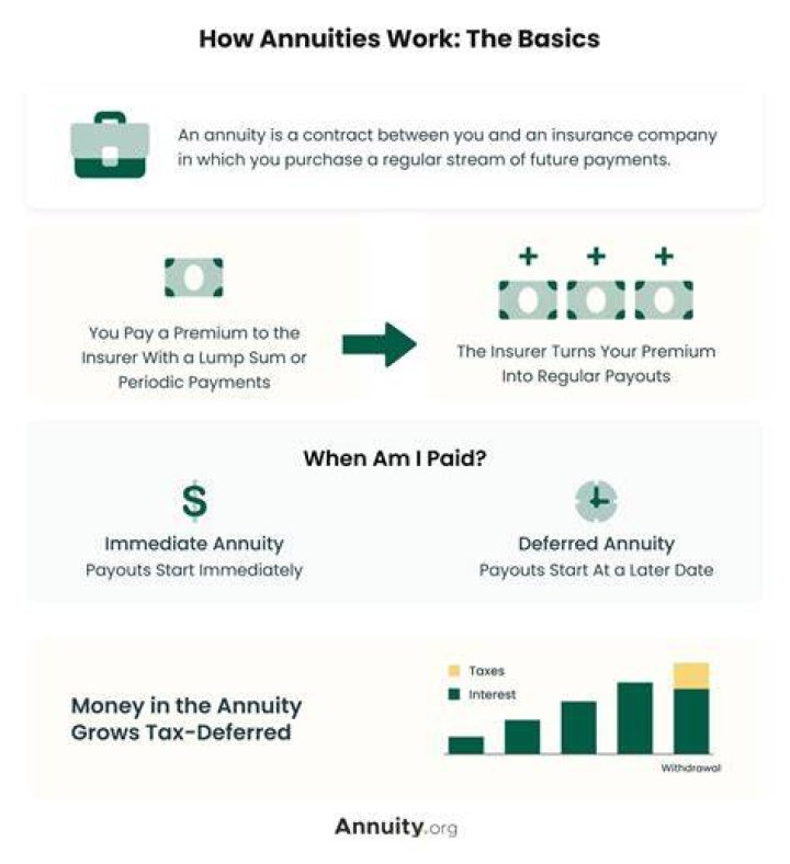 What do you need to know about annuities?