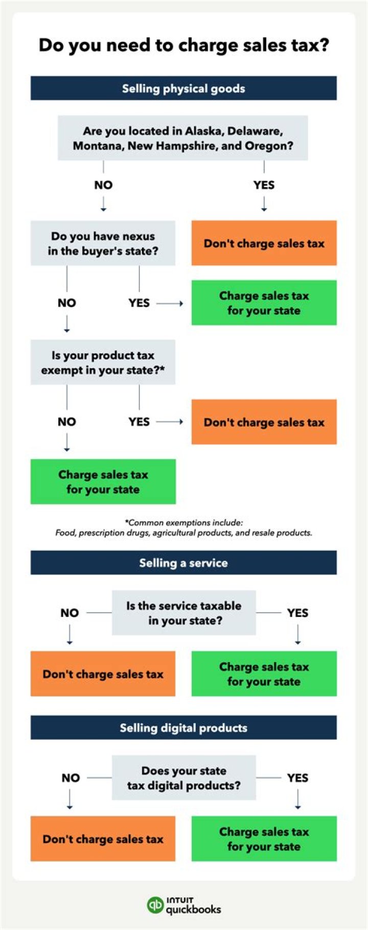 What do you need to know about sales tax?