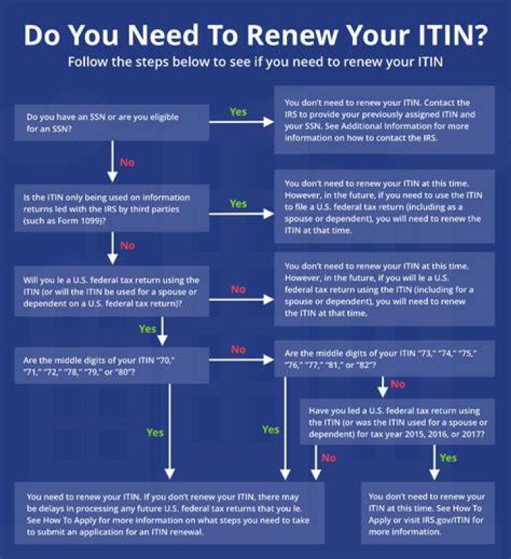 What do you need to know about the Itin?