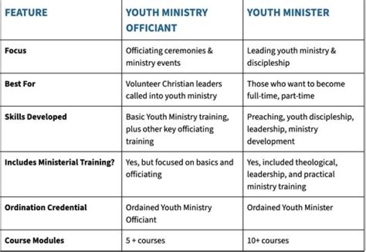 What do you study to become a minister?