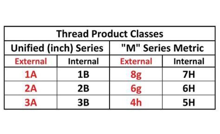 What does 3B mean on thread?