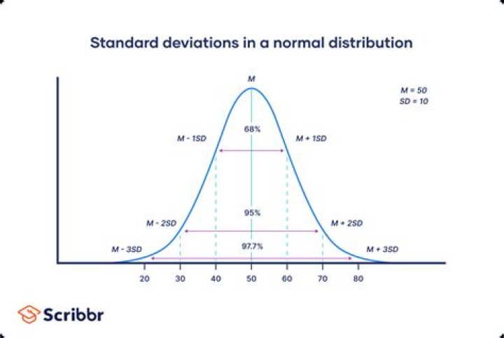 What does 5 standard deviations mean?