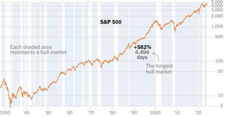 What does 500 mean in stocks?