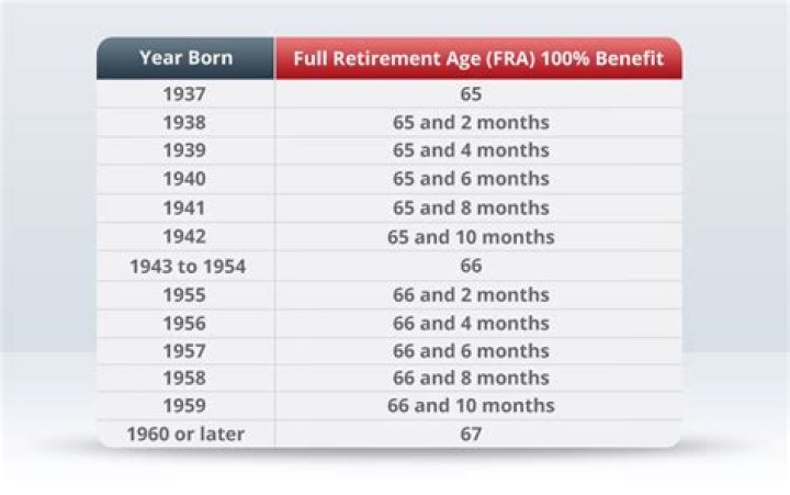 What does 66 and 2 months mean for Social Security?
