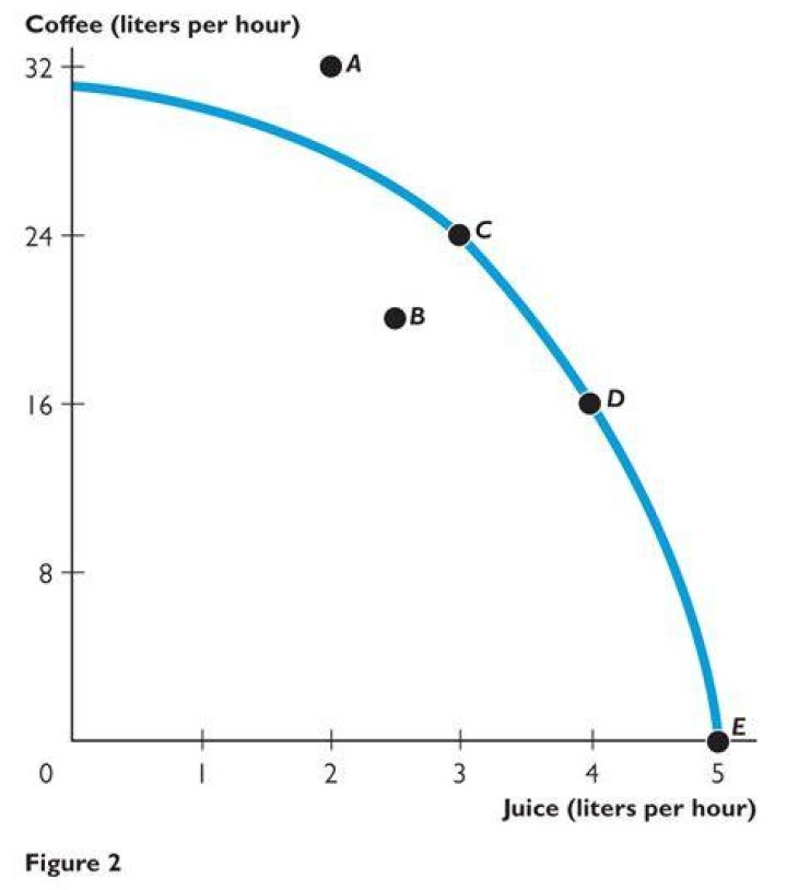 What does a bowed out curve indicate?