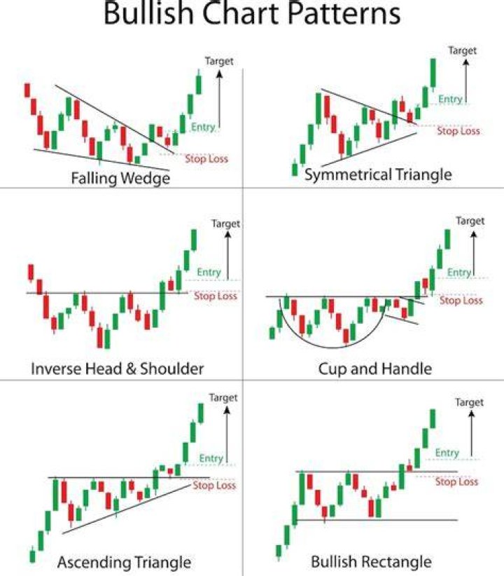 What does a bullish chart look like?