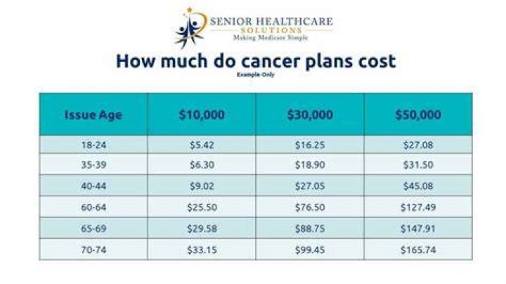 What does a cancer policy pay for?
