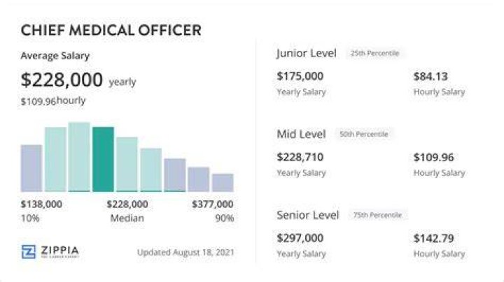 What does a chief medical officer get paid?