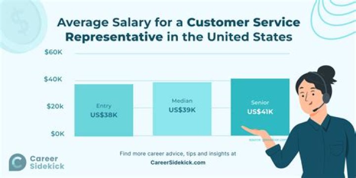 What does a customer service representative earn?