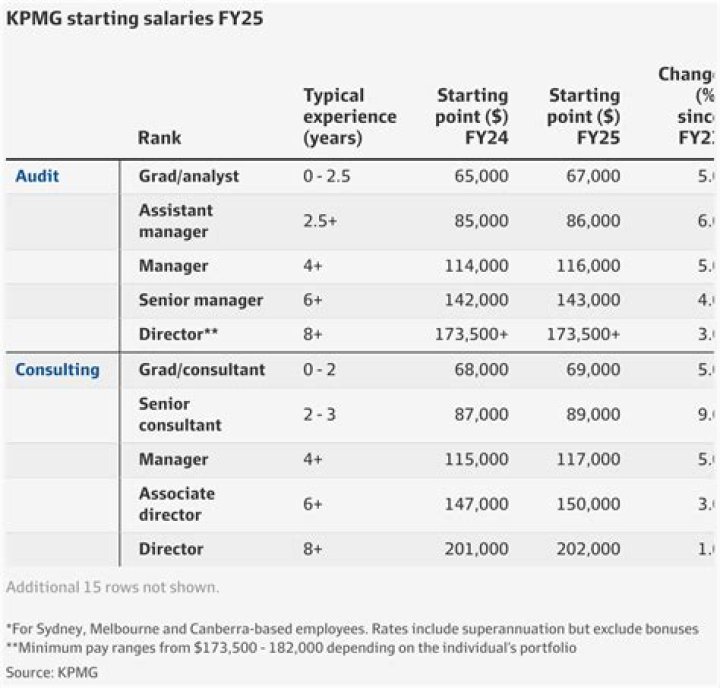 What does a Director at KPMG make?
