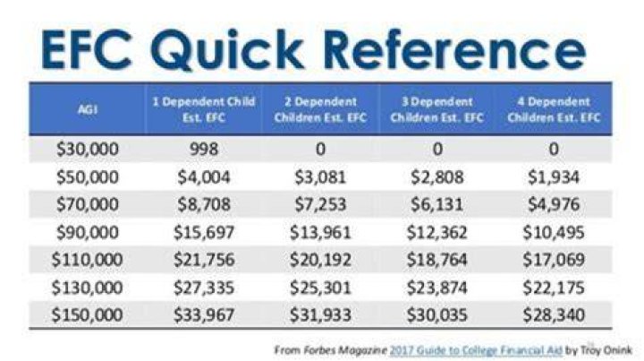 What does a good EFC number mean for financial aid?