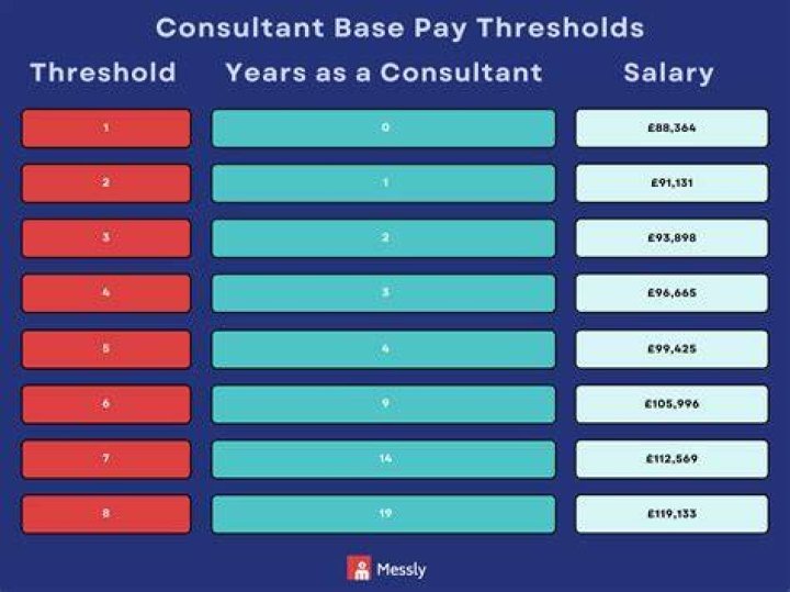 What does a IT consultant earn?