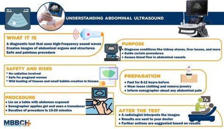 What does a limited abdominal ultrasound show?