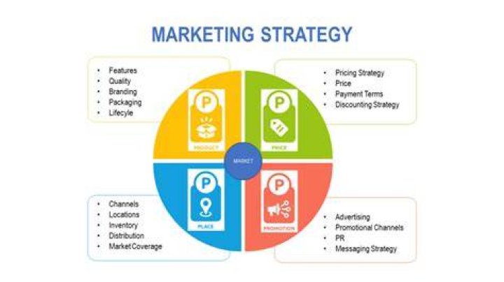 What does a marketing strategy identify?