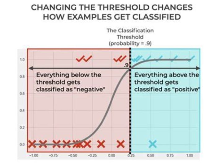 What does a threshold amount mean?