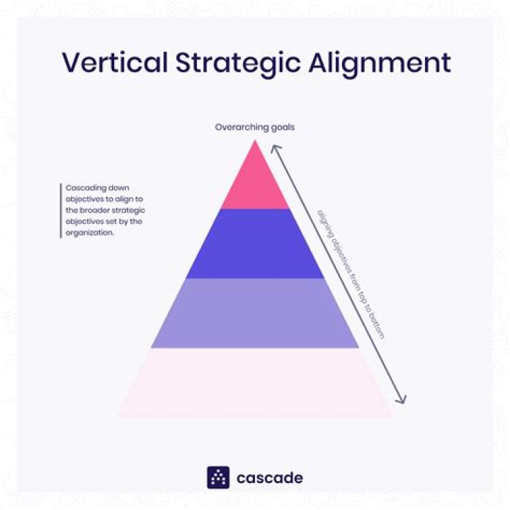 What does aligned with overall objectives mean?