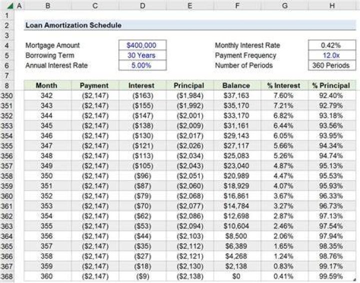 What does an amortization schedule show?