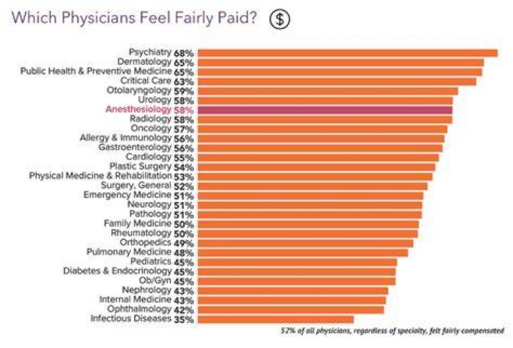 What does an anesthetist earn UK?