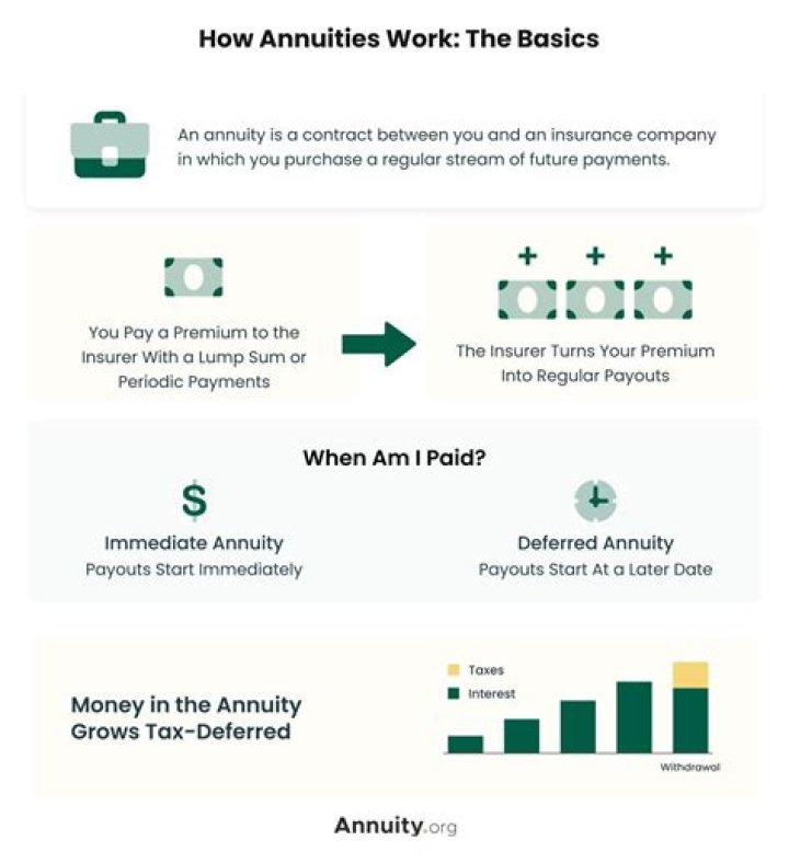 What does an annuity cover?