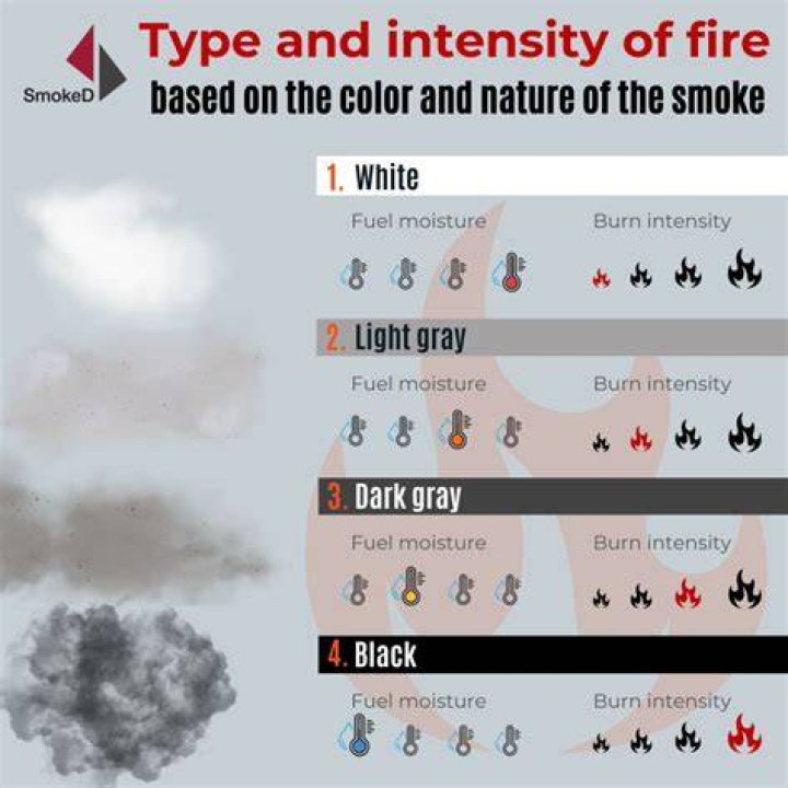 What does black smoke mean fire?