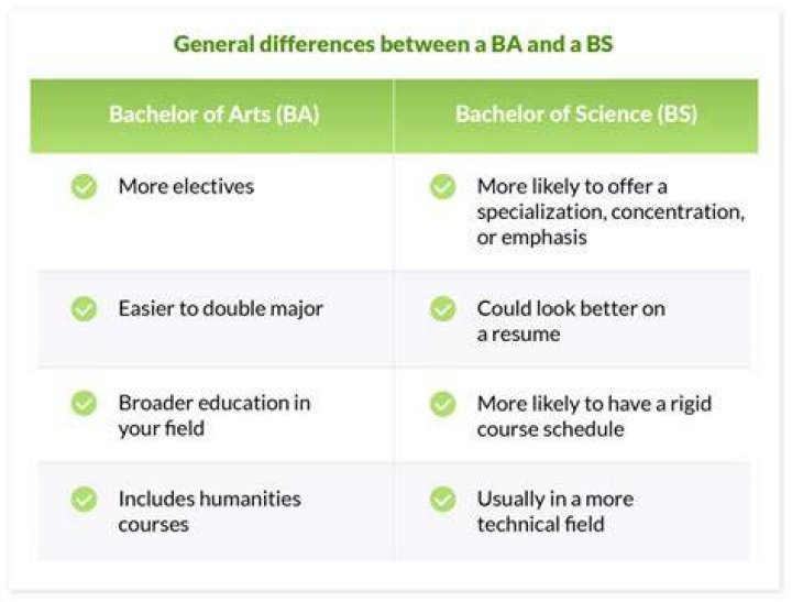 What does BS and BA mean in majors?