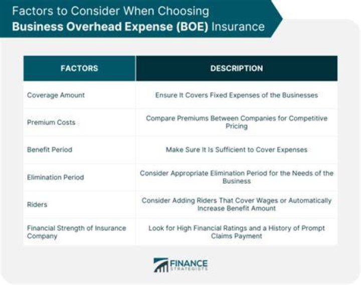 What does business overhead expense insurance pay for?
