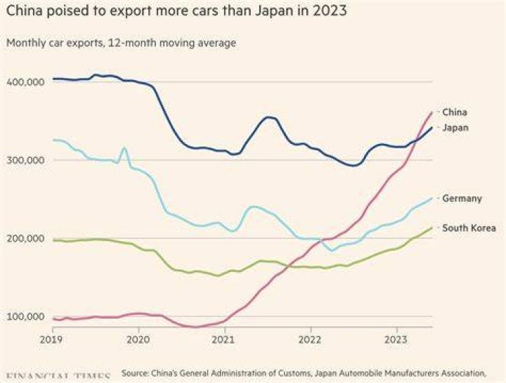 What does China export to Japan?